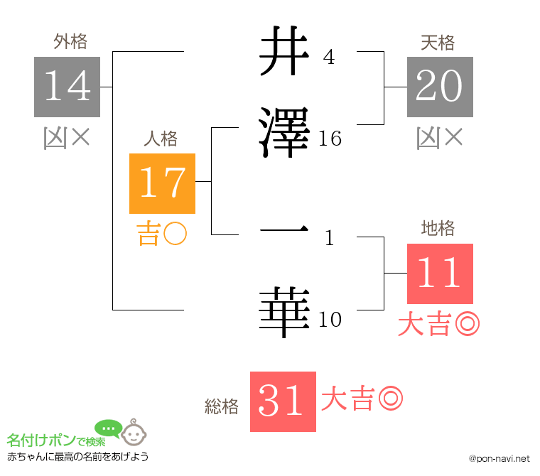 井澤 一華さんの姓名判断結果