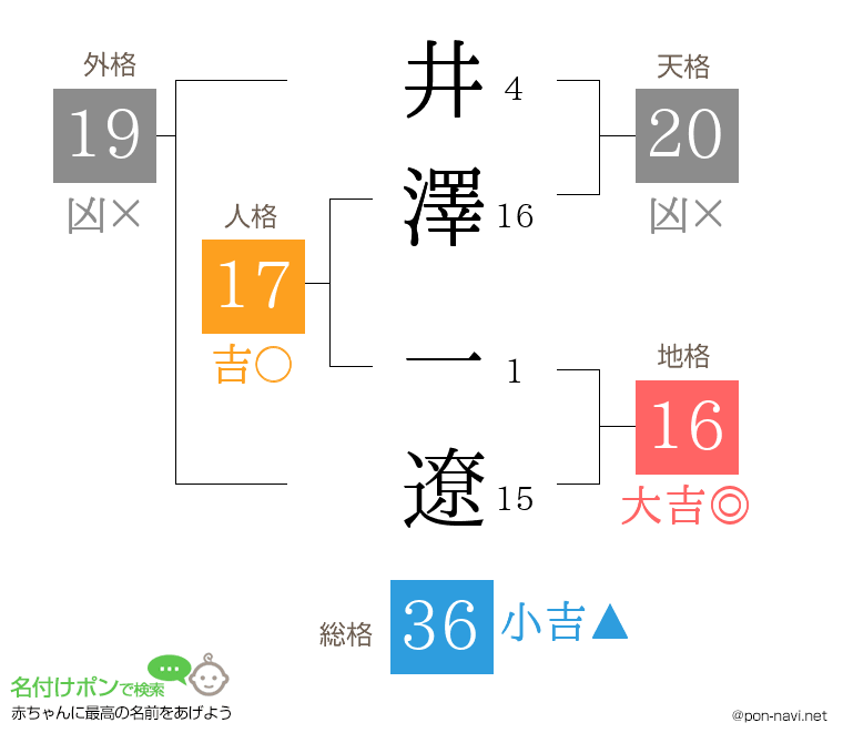 井澤 一遼さんの姓名判断結果