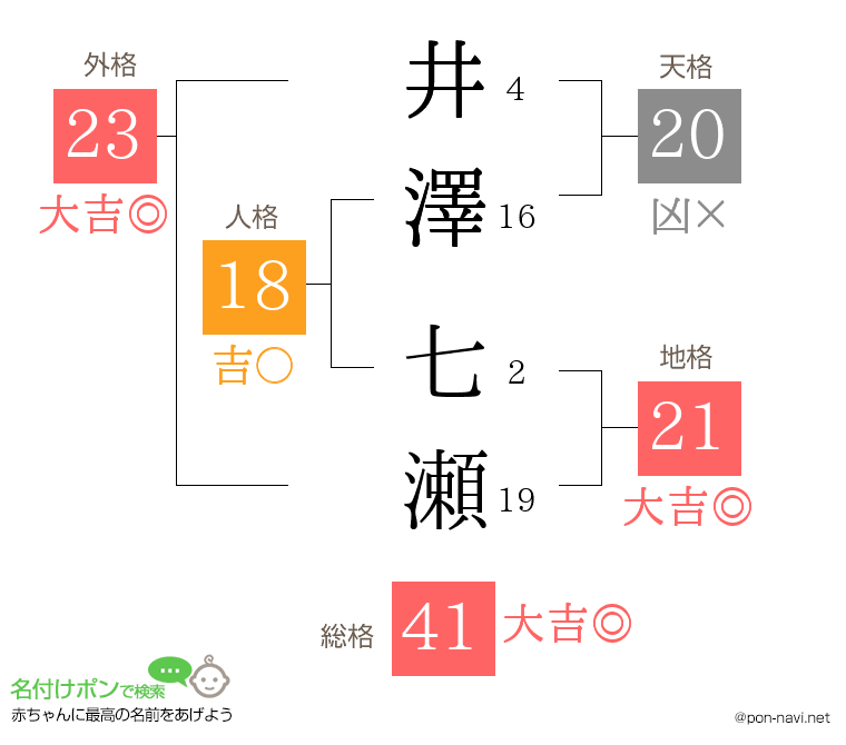 井澤 七瀬さんの姓名判断結果