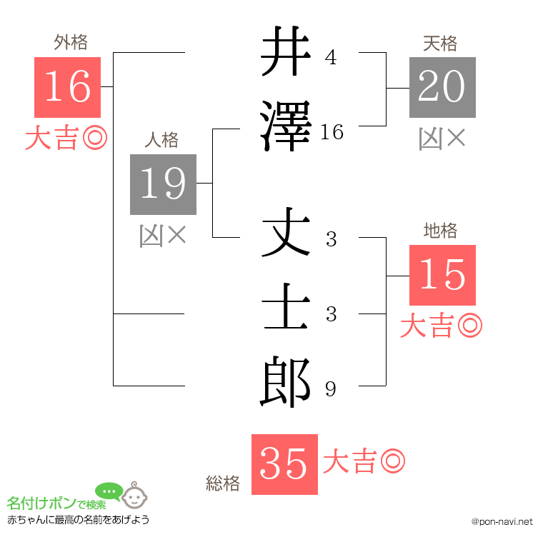 井澤 丈士郎さんの姓名判断結果