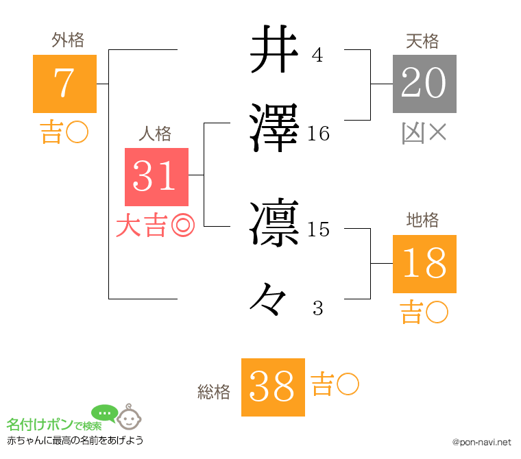 井澤 凛々さんの姓名判断結果