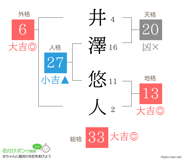井澤 悠人さんの姓名判断結果