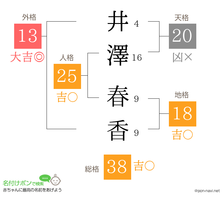 井澤 春香さんの姓名判断結果