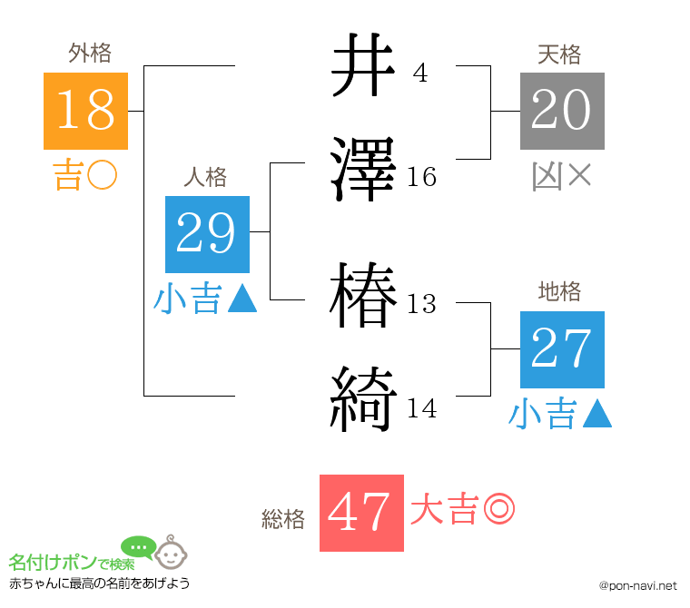 井澤 椿綺さんの姓名判断結果