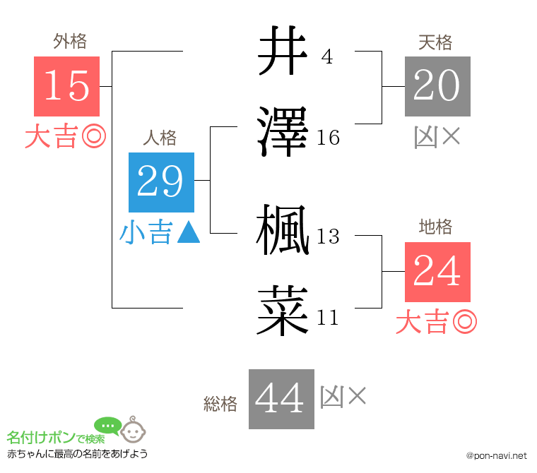 井澤 楓菜さんの姓名判断結果