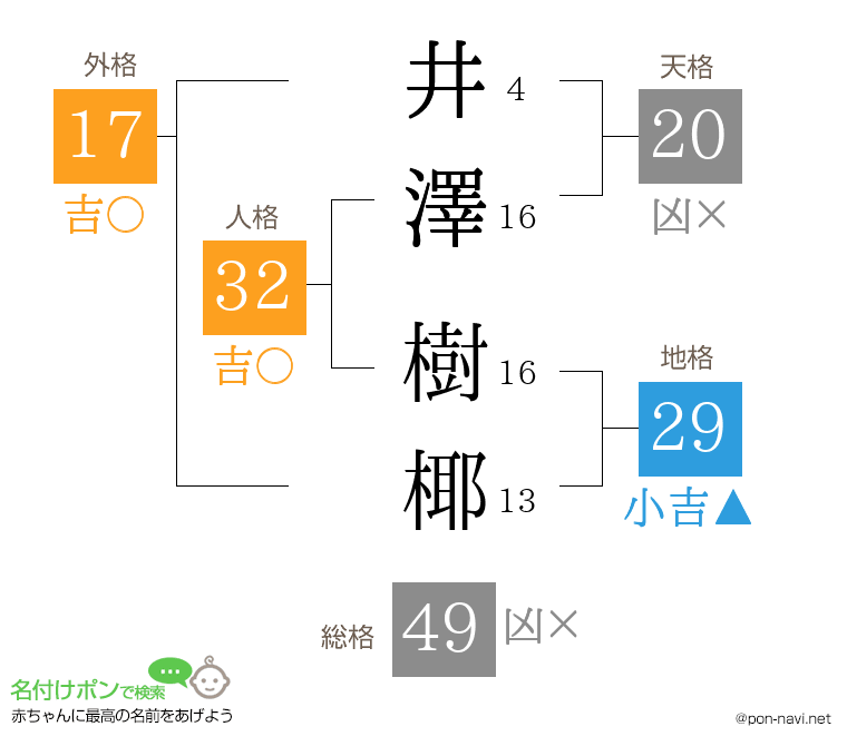 井澤 樹椰さんの姓名判断結果