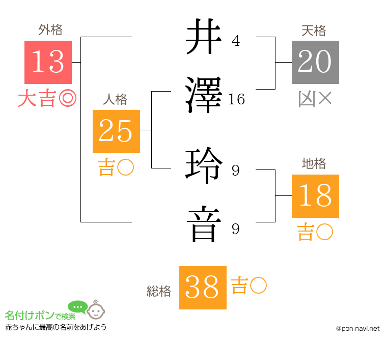 井澤 玲音さんの姓名判断結果