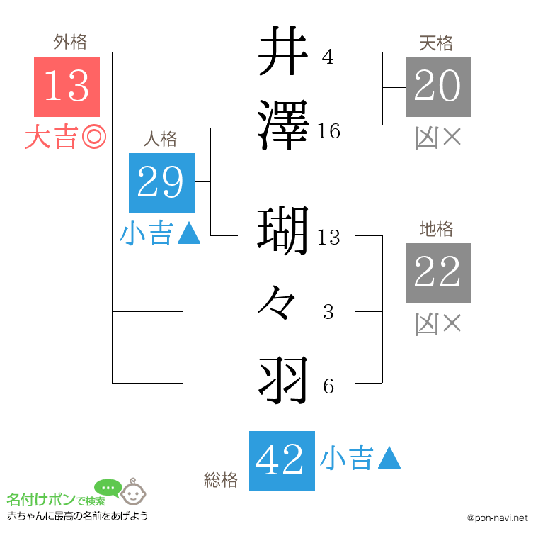 井澤 瑚々羽さんの姓名判断結果