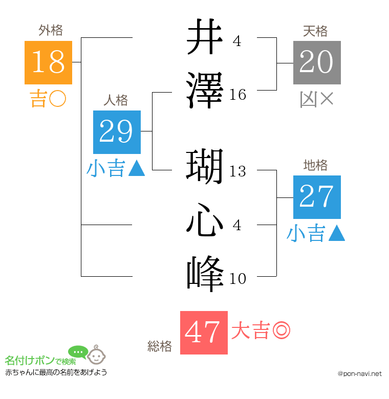 井澤 瑚心峰さんの姓名判断結果