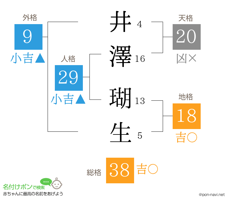 井澤 瑚生さんの姓名判断結果