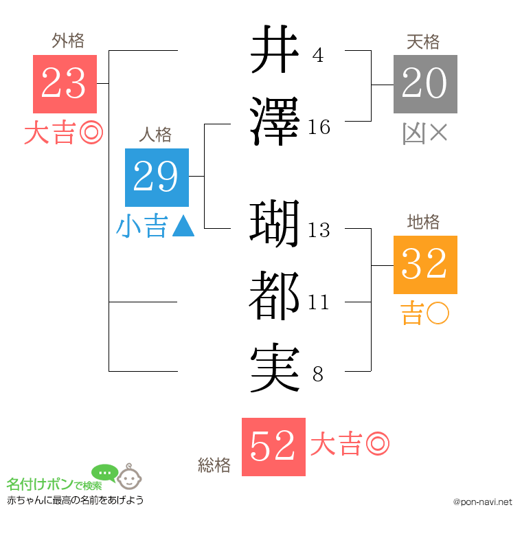 井澤 瑚都実さんの姓名判断結果