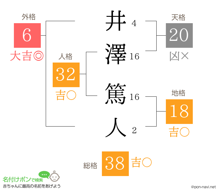 井澤 篤人さんの姓名判断結果
