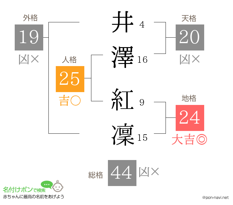 井澤 紅凜さんの姓名判断結果
