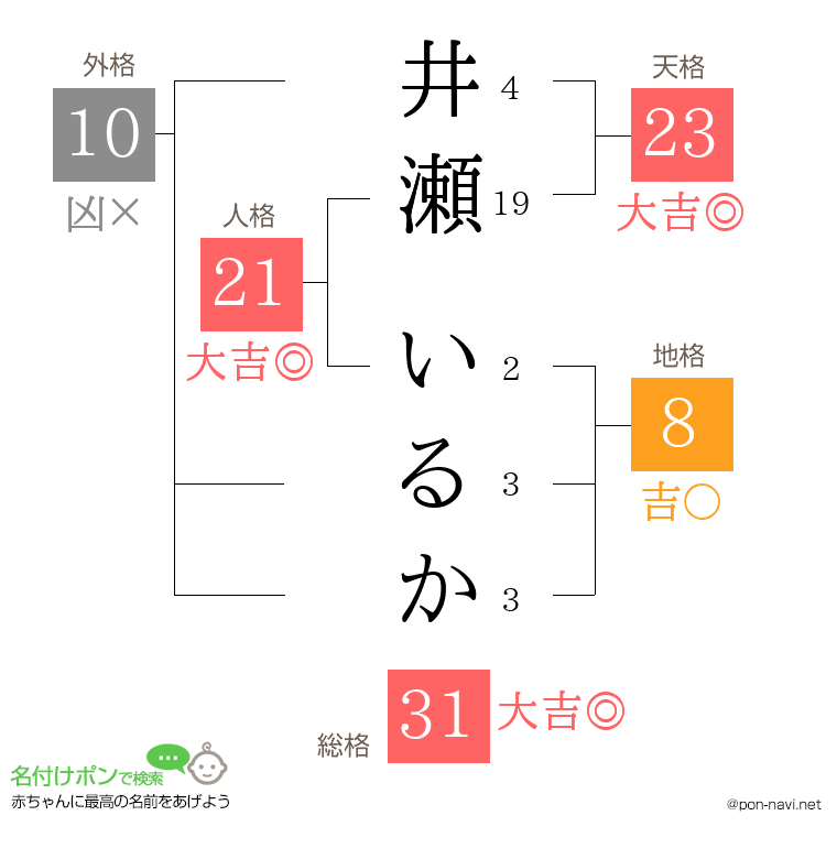 井瀬 いるかさんの姓名判断結果