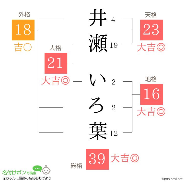 井瀬 いろ葉さんの姓名判断結果