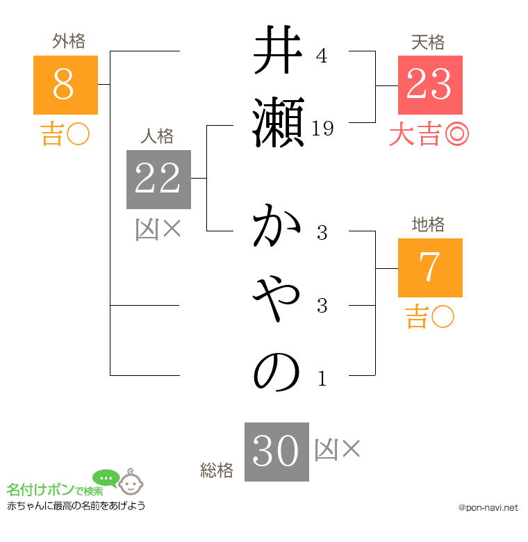 井瀬 かやのさんの姓名判断結果
