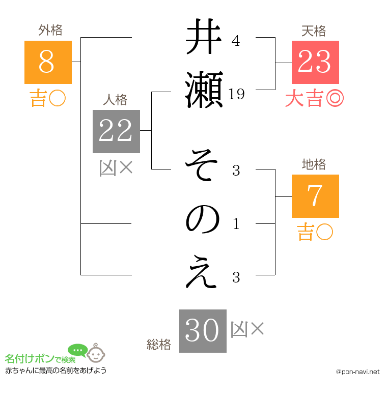井瀬 そのえさんの姓名判断結果