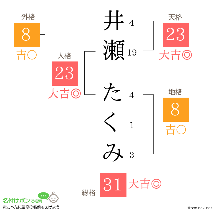 井瀬 たくみさんの姓名判断結果