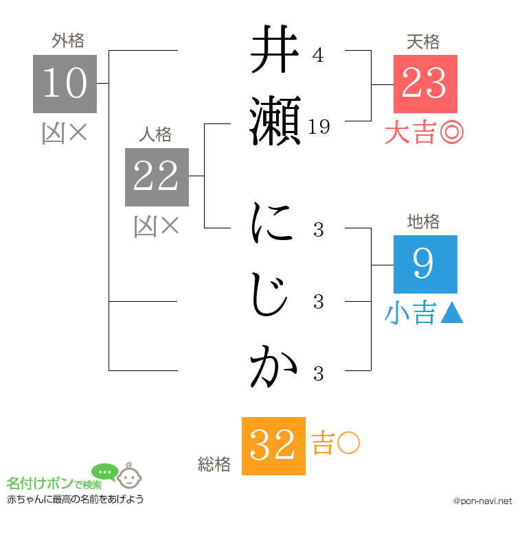 井瀬 にじかさんの姓名判断結果