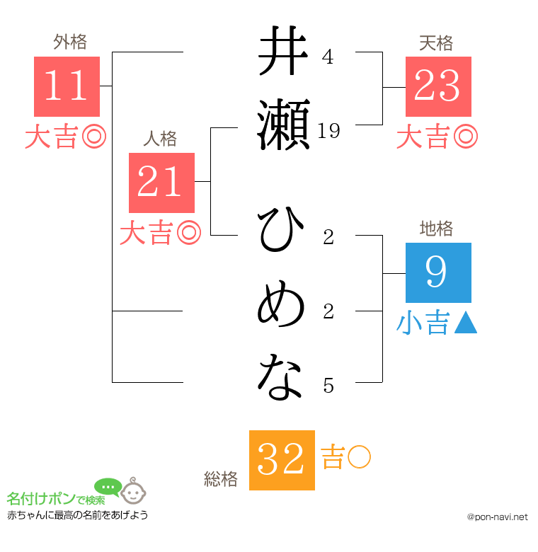井瀬 ひめなさんの姓名判断結果