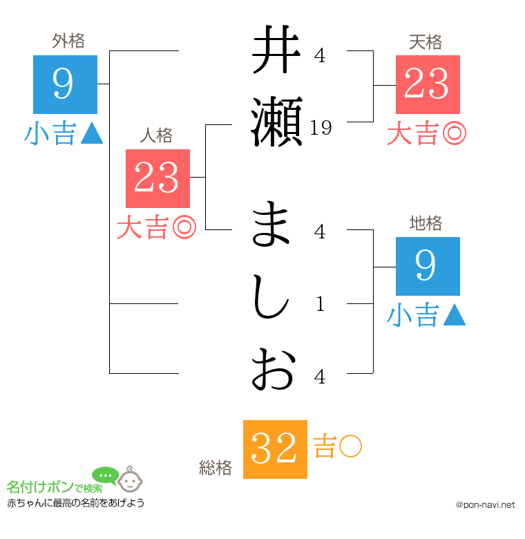 井瀬 ましおさんの姓名判断結果