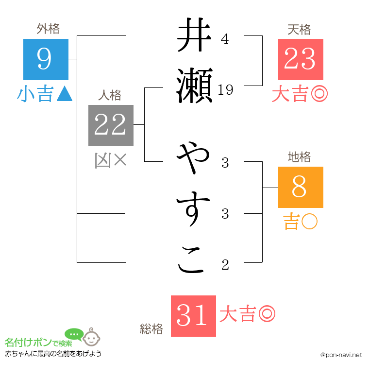 井瀬 やすこさんの姓名判断結果