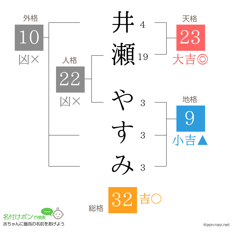井瀬 やすみさんの姓名判断結果