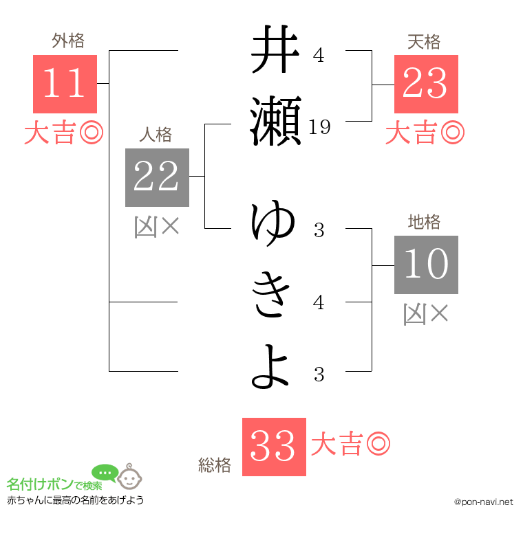 井瀬 ゆきよさんの姓名判断結果