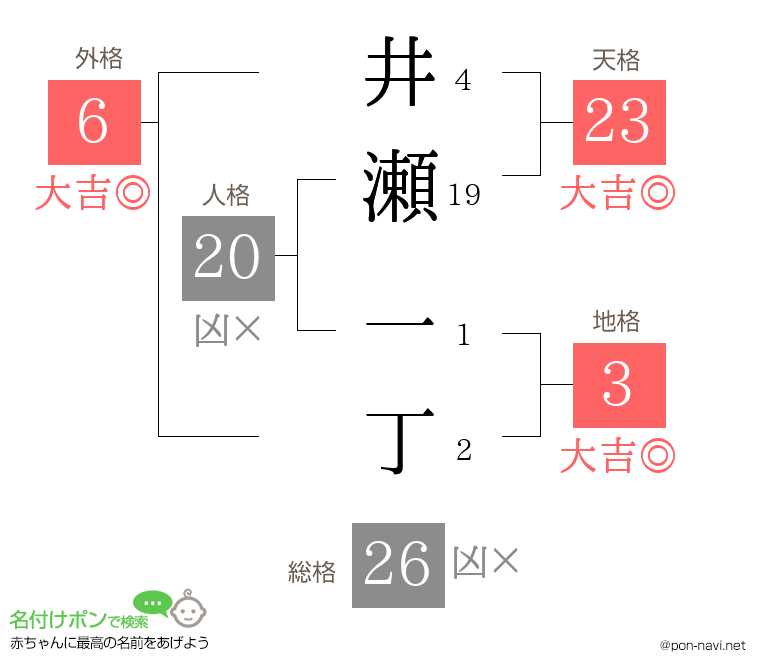 井瀬 一丁さんの姓名判断結果