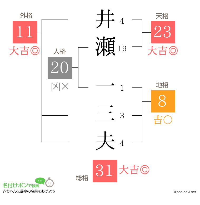 井瀬 一三夫さんの姓名判断結果