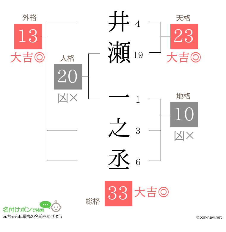 井瀬 一之丞さんの姓名判断結果