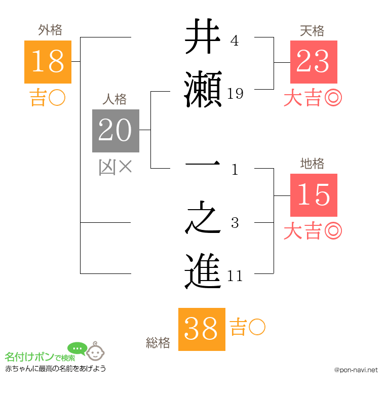 井瀬 一之進さんの姓名判断結果