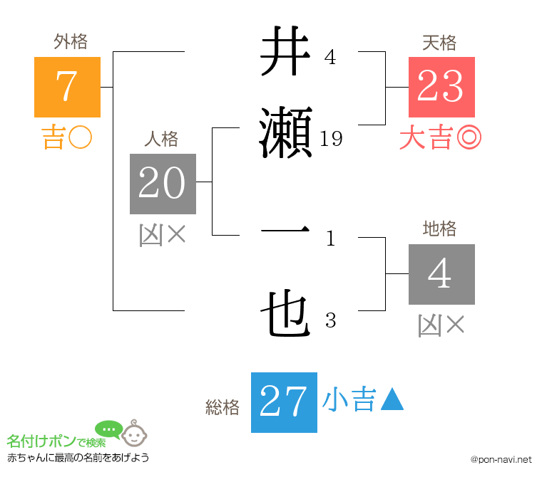 井瀬 一也さんの姓名判断結果