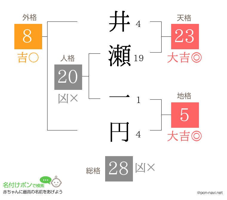 井瀬 一円さんの姓名判断結果