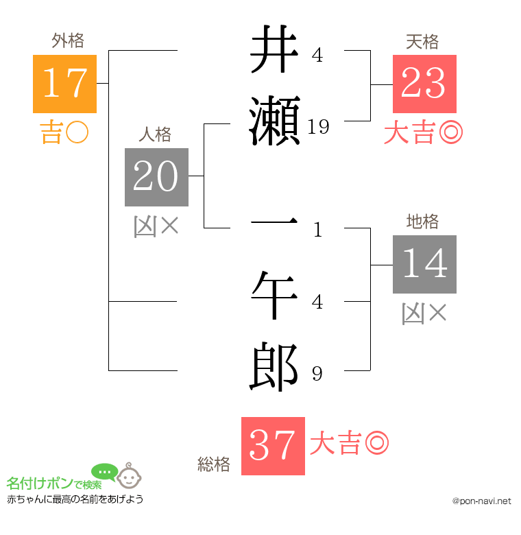 井瀬 一午郎さんの姓名判断結果