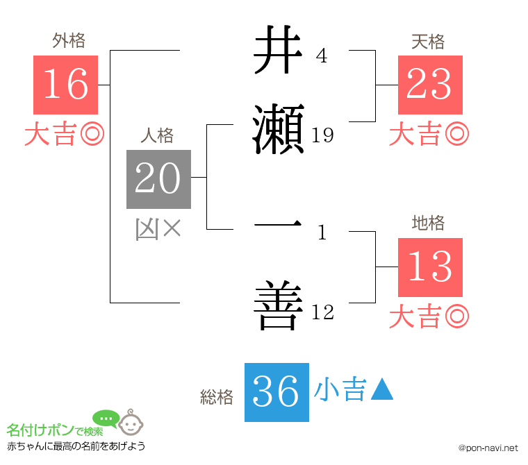 井瀬 一善さんの姓名判断結果