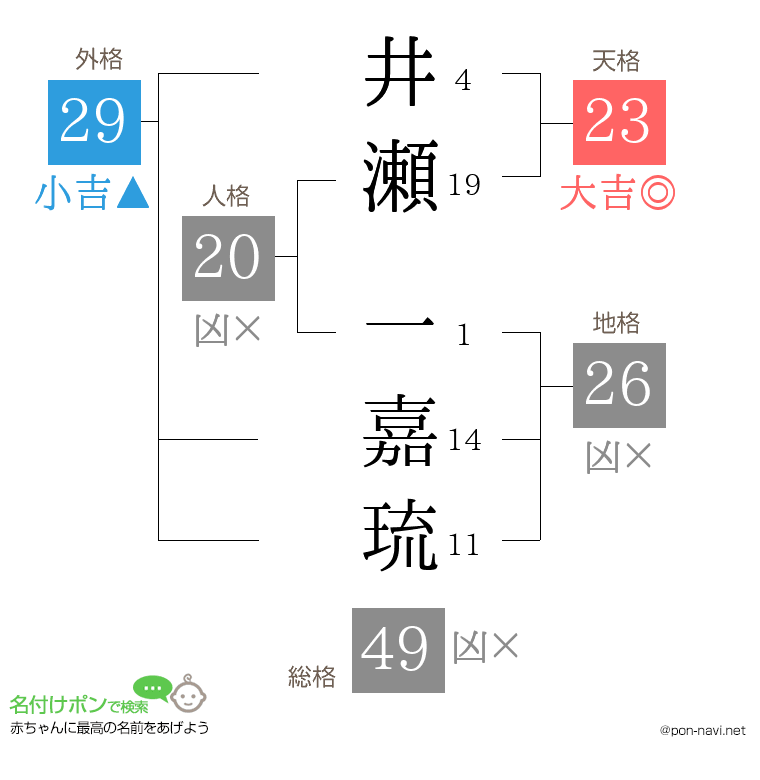 井瀬 一嘉琉さんの姓名判断結果
