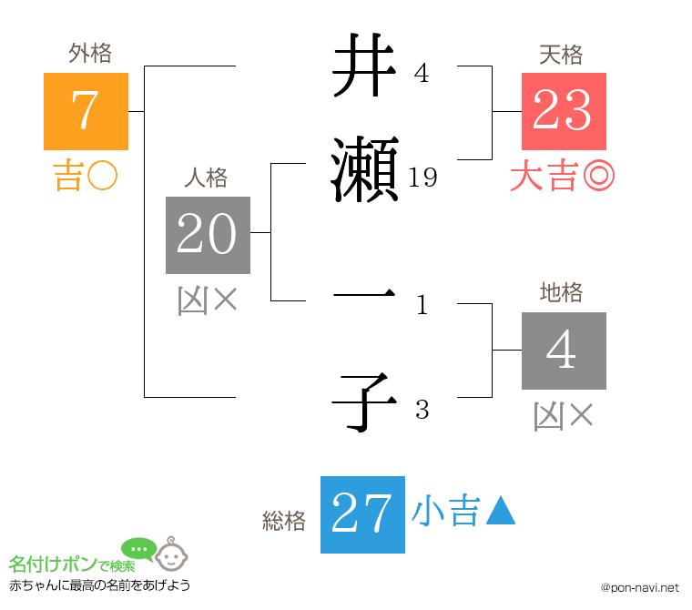 井瀬 一子さんの姓名判断結果