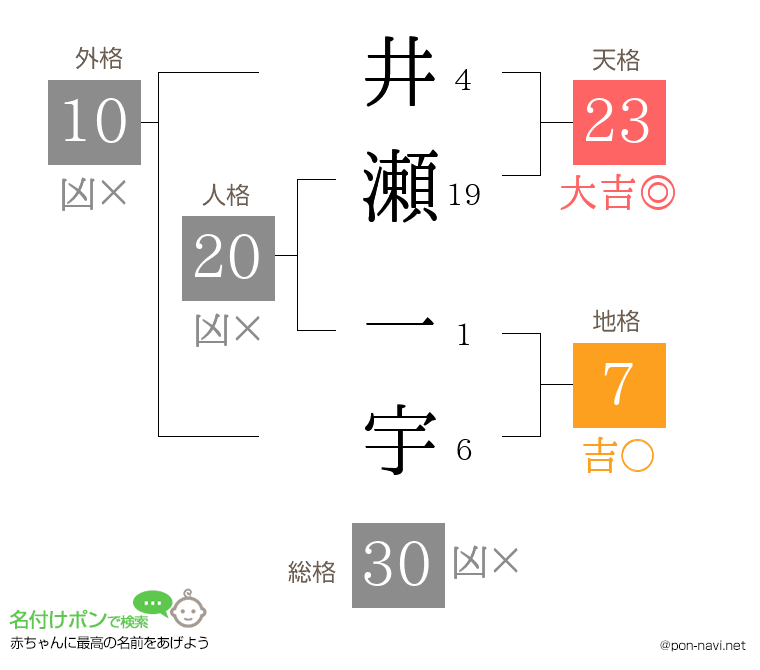 井瀬 一宇さんの姓名判断結果