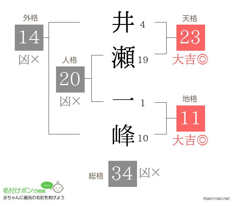 井瀬 一峰さんの姓名判断結果