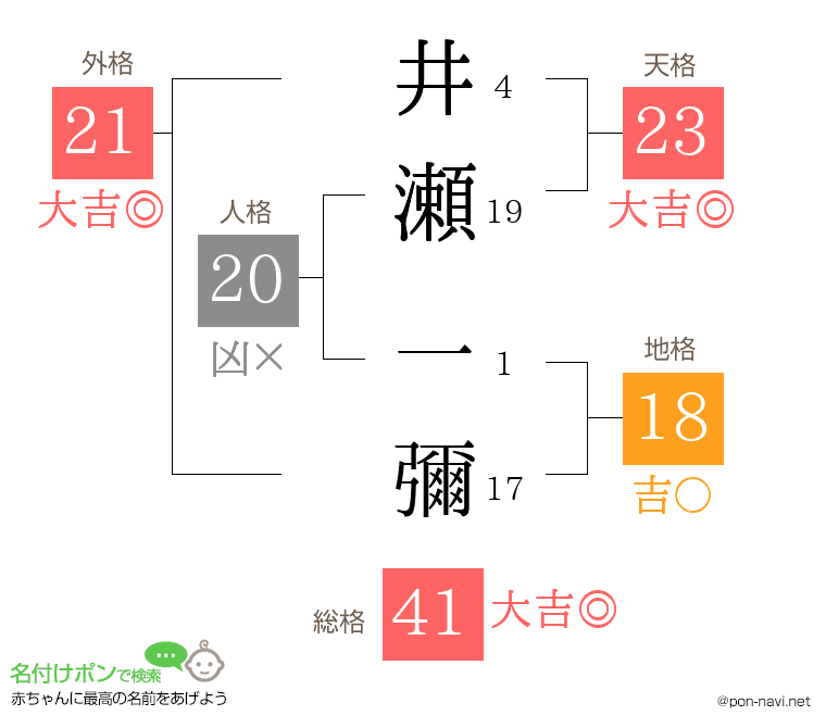 井瀬 一彌さんの姓名判断結果