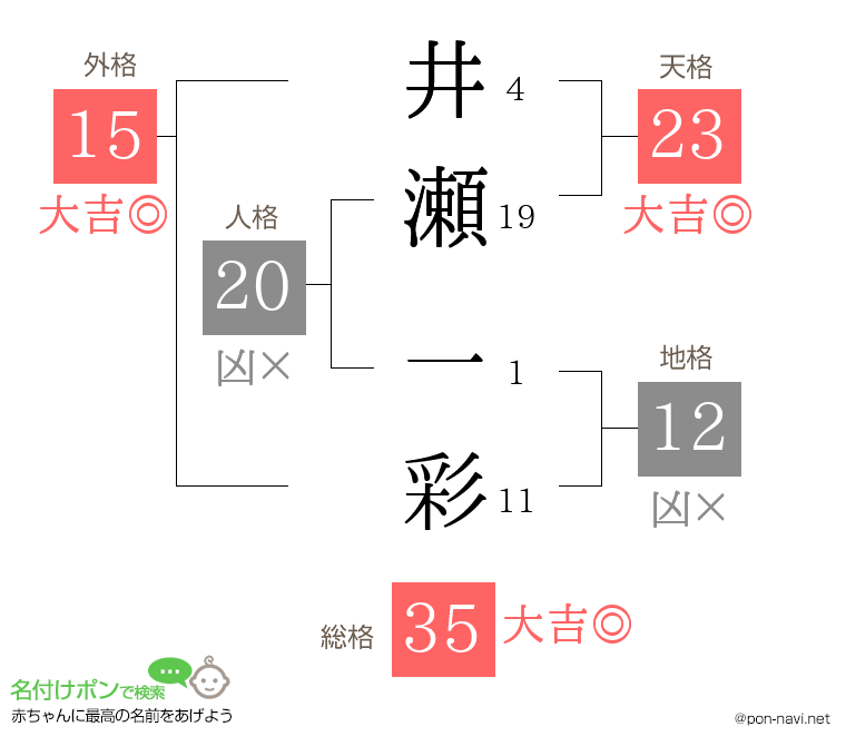井瀬 一彩さんの姓名判断結果