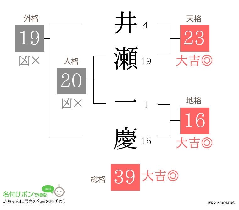 井瀬 一慶さんの姓名判断結果