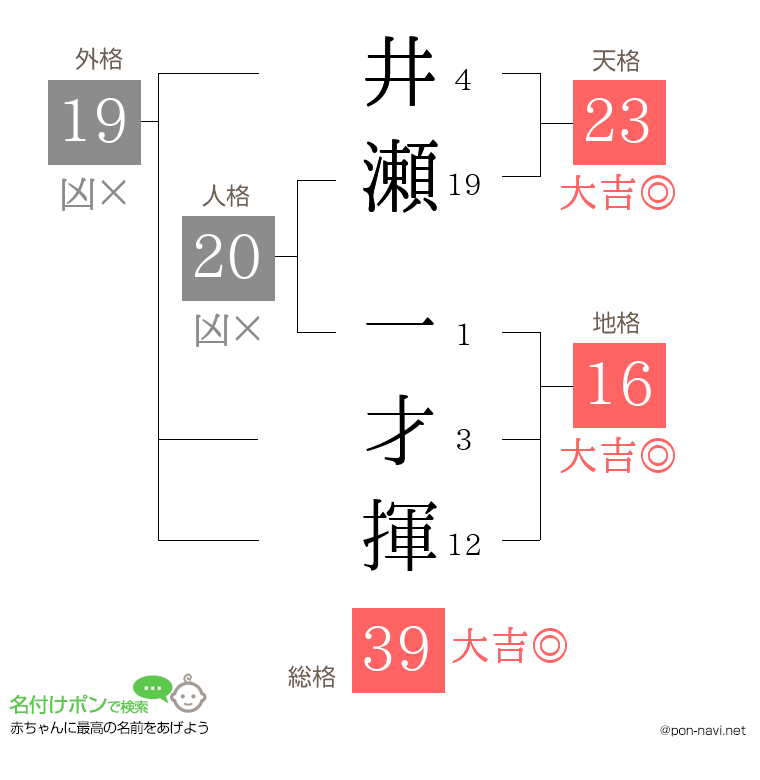 井瀬 一才揮さんの姓名判断結果