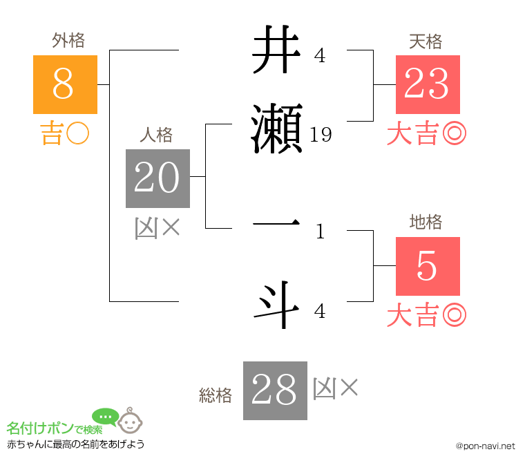 井瀬 一斗さんの姓名判断結果