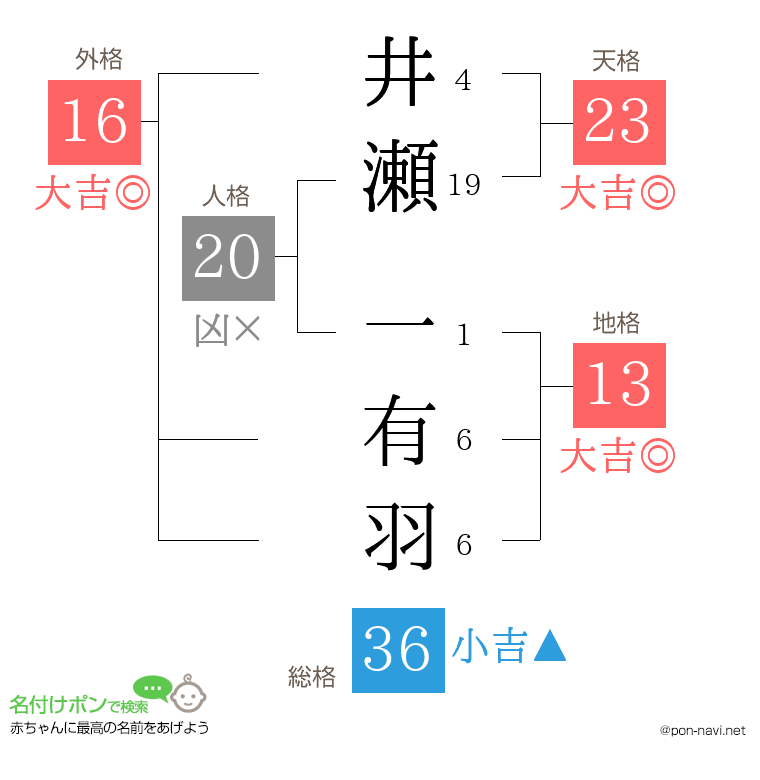井瀬 一有羽さんの姓名判断結果