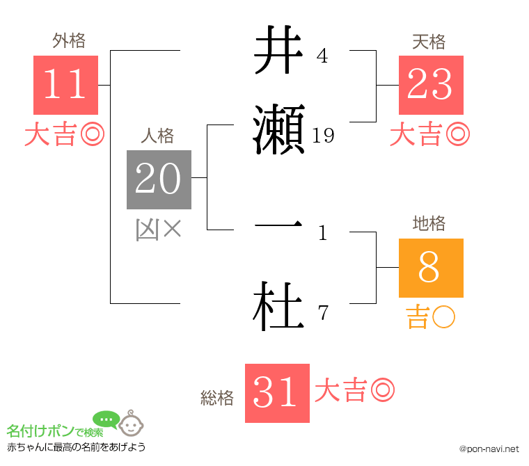 井瀬 一杜さんの姓名判断結果