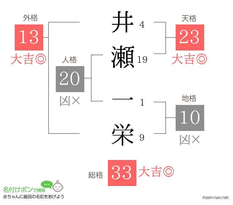 井瀬 一栄さんの姓名判断結果