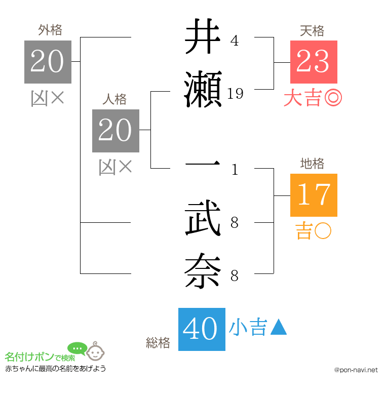 井瀬 一武奈さんの姓名判断結果