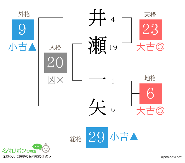 井瀬 一矢さんの姓名判断結果